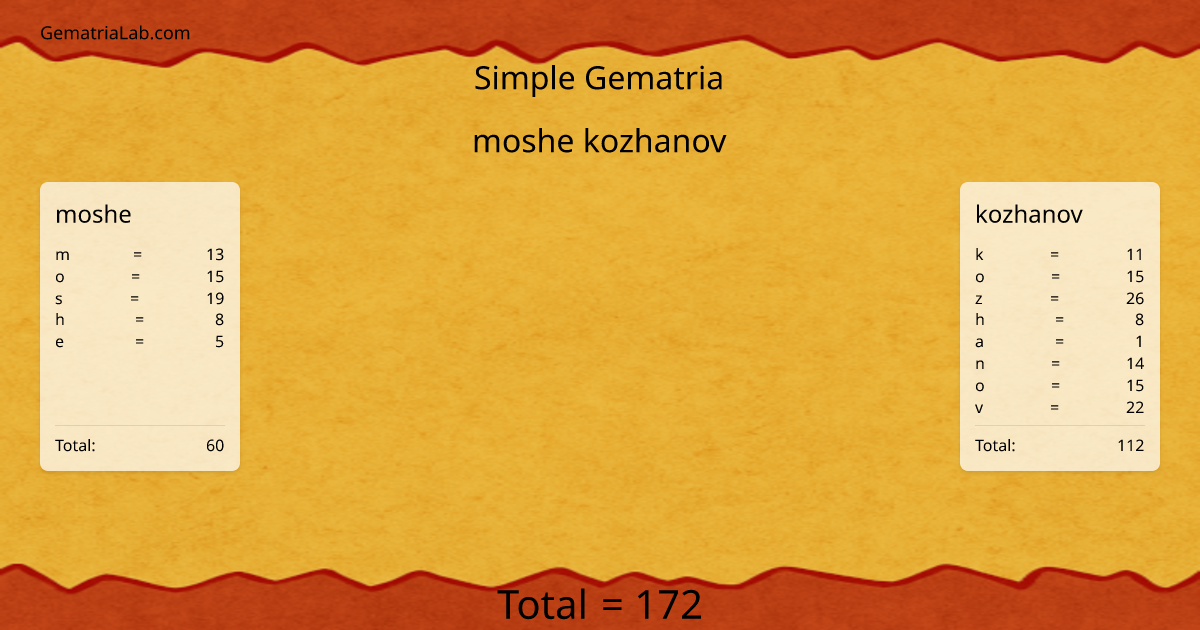 moshe kozhanov in simple Gematria